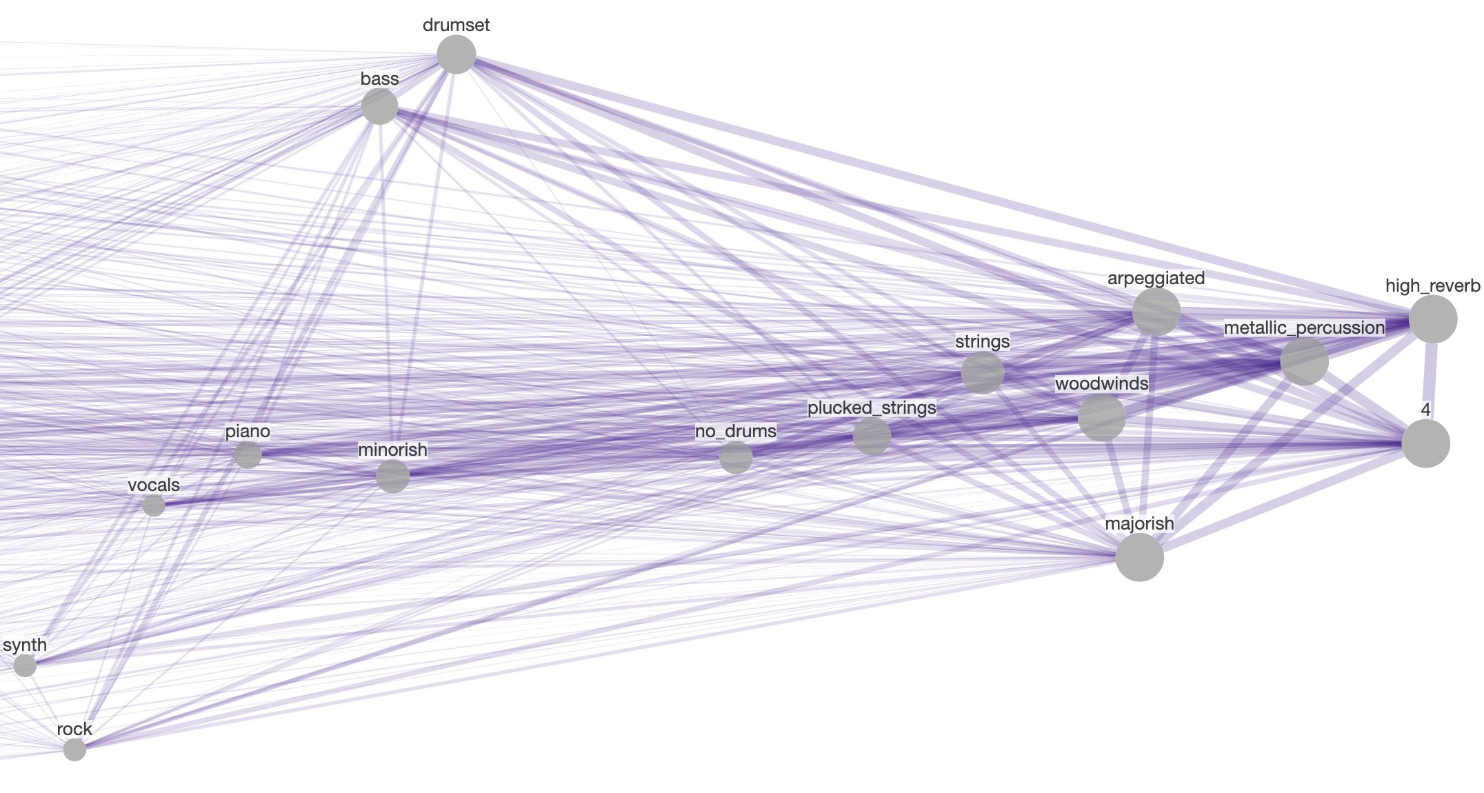 Network graph of winter video game music attributes